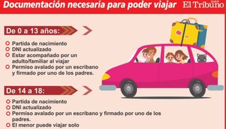 Documentación necesaria para poder viajar seguro