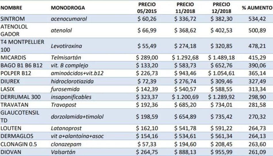 En un año los medicamentos para los jubilados aumentaron 53 %