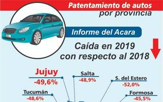 En Jujuy el patentamiento cayó casi un 50 por ciento