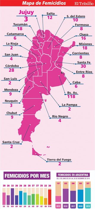Una mujer murió cada 24 horas en diciembre