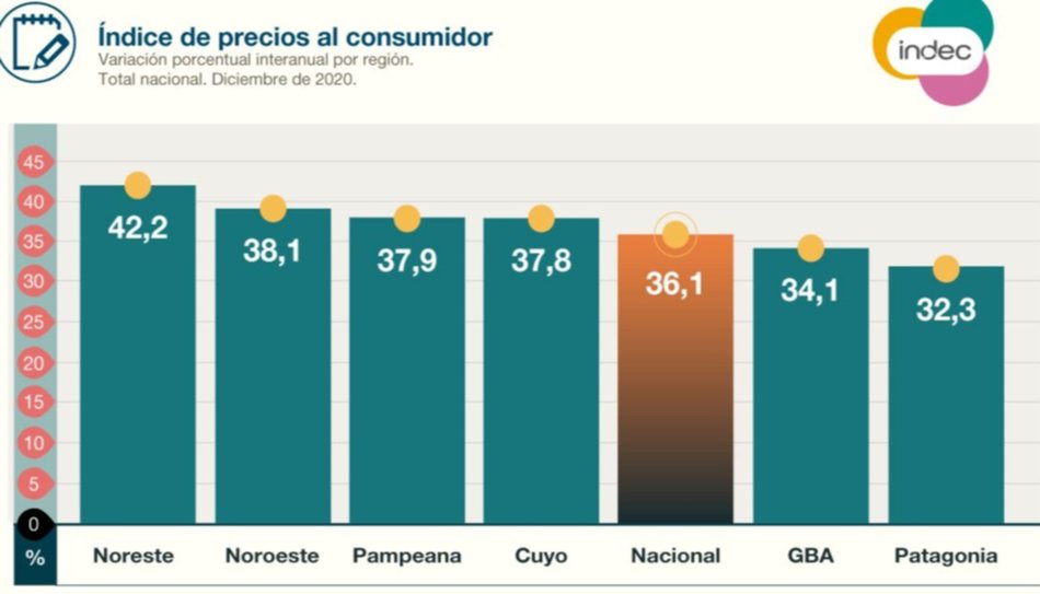 La inflación del Noroeste fue más alta que la media nacional- La inflación del Noroeste fue más alta que la media nacional