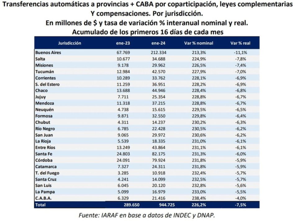 Salta es la segunda provincia más afectada por el recorte de transferencias