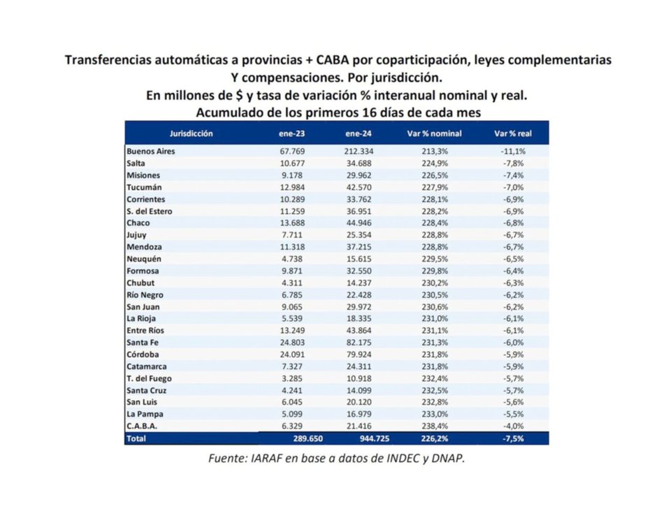 Salta es la segunda provincia más afectada por el recorte de transferencias