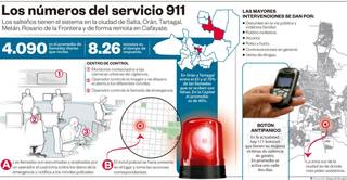En el norte, 7 de cada 10 llamadas al 911 son broma