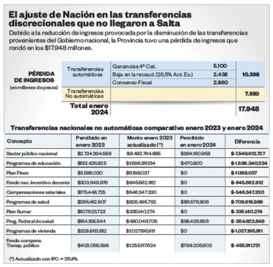 Golpe a las cuentas: Salta recibió $17.948 millones menos de Nación