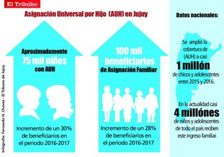 Crecieron 30% los beneficiarios de la AUH