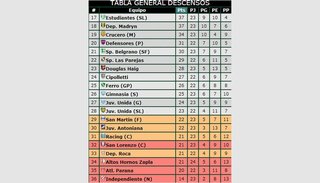 Gimnasia perdió con Crucero y tiene que ganarle a Juventud para salvarse