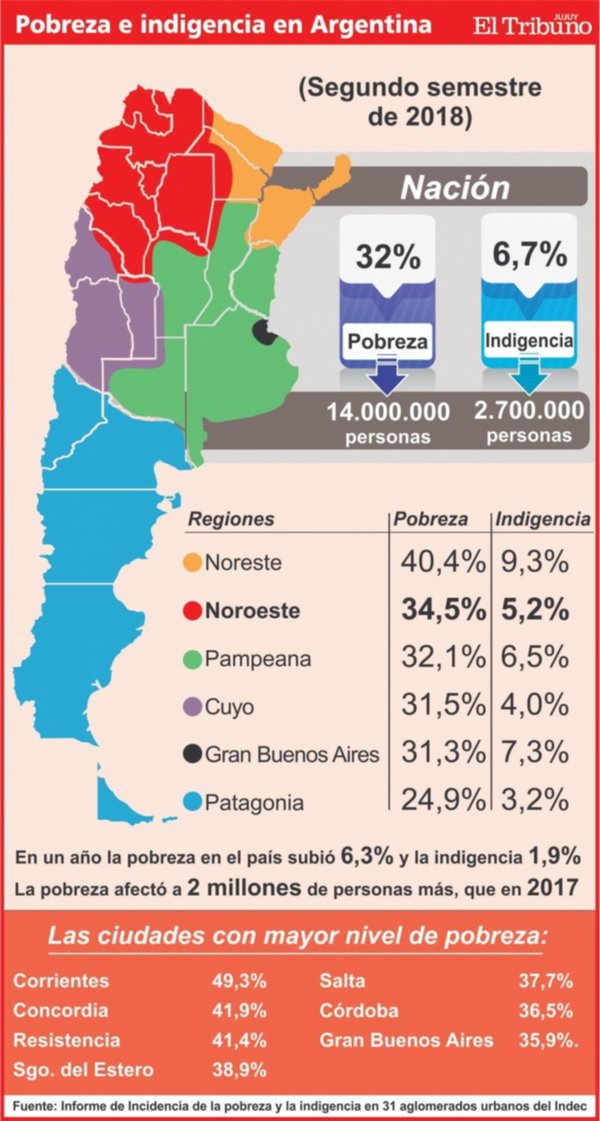 El índice De Pobreza En La Argentina Alcanzó El 32 7803