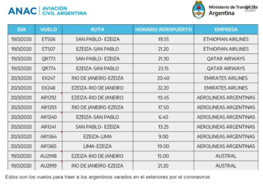 El Gobierno autorizó 100 vuelos de aerolíneas internacionales para traer a los argentinos del exterior