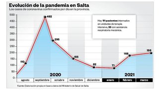 La “segunda ola” comienza a tomar forma en Salta