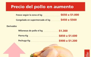 Sube el precio del pollo ante la baja oferta y la gripe aviar