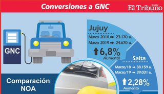 Jujuy, el distrito del NOA con más aumento de conversiones a GNC