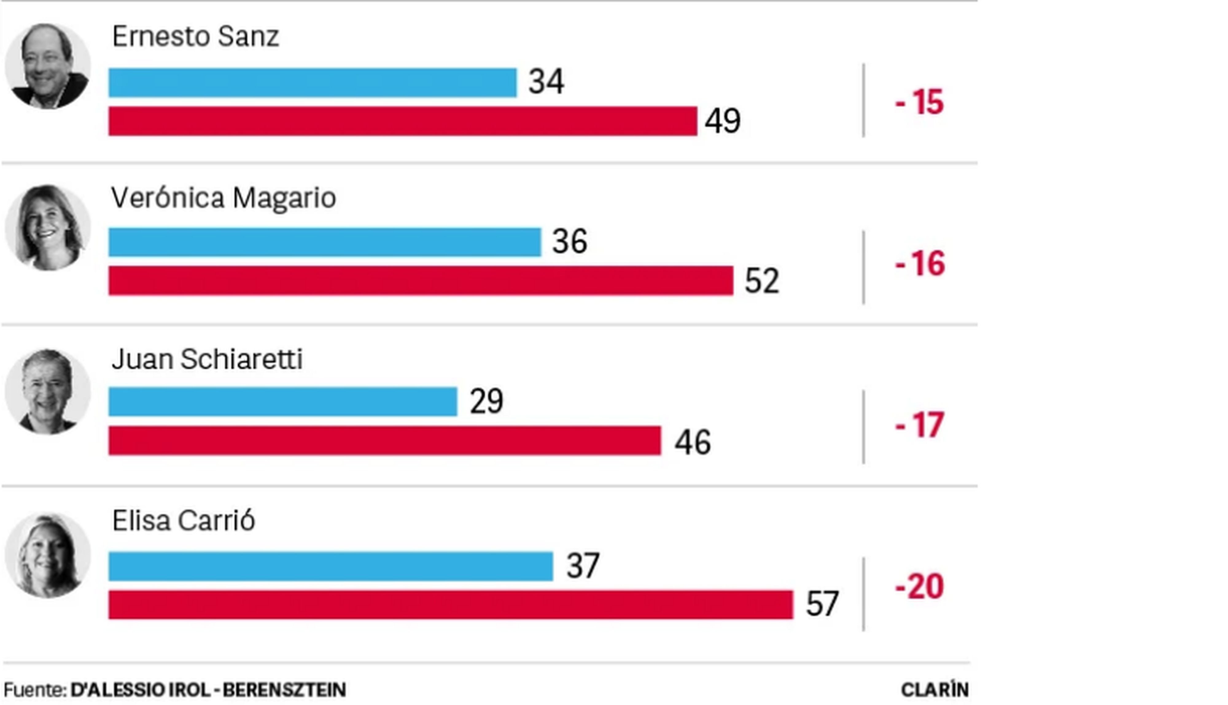 Mejora la imagen de los políticos, pero 23 de 30 reprobaron en una