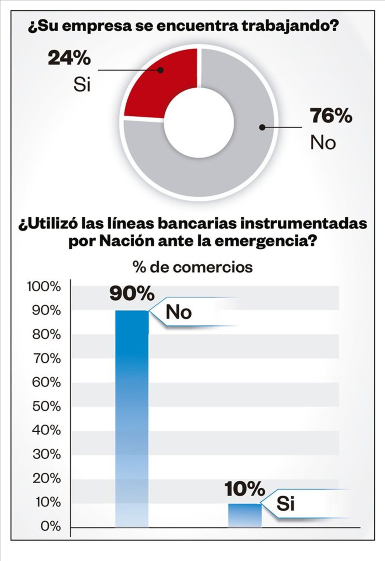 El 41% de las empresas en Salta no pagó sueldos y el 45% lo hizo a medias