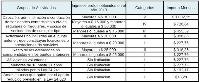 Guia Y Requisitos Para Acceder Al Credito A Tasa 0 Para Monotributistas Y Autonomos