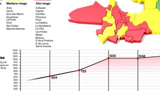 Desde hace tres semanas, más de la mitad de la provincia está en riesgo alto