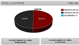 En mayo podrán votar 1.082.462 electores salteños
