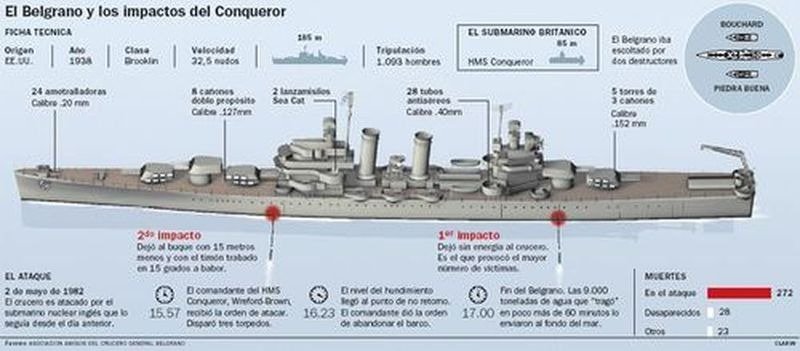 Resultado de imagen para crucero general belgrano hundimiento