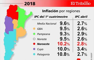 El Noroeste fue la segunda región con mayor inflación