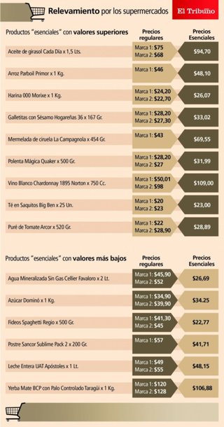 Productos "esenciales", no siempre los más baratos