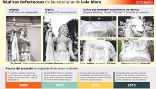 Las réplicas de las esculturas de Lola Mora "no tienen arreglo"