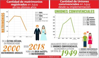 Sigue cayendo la cantidad de matrimonios en la provincia