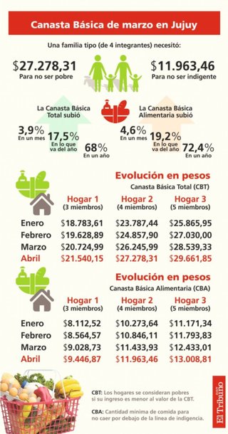 En Jujuy la canasta básica aumentó 68% en un año