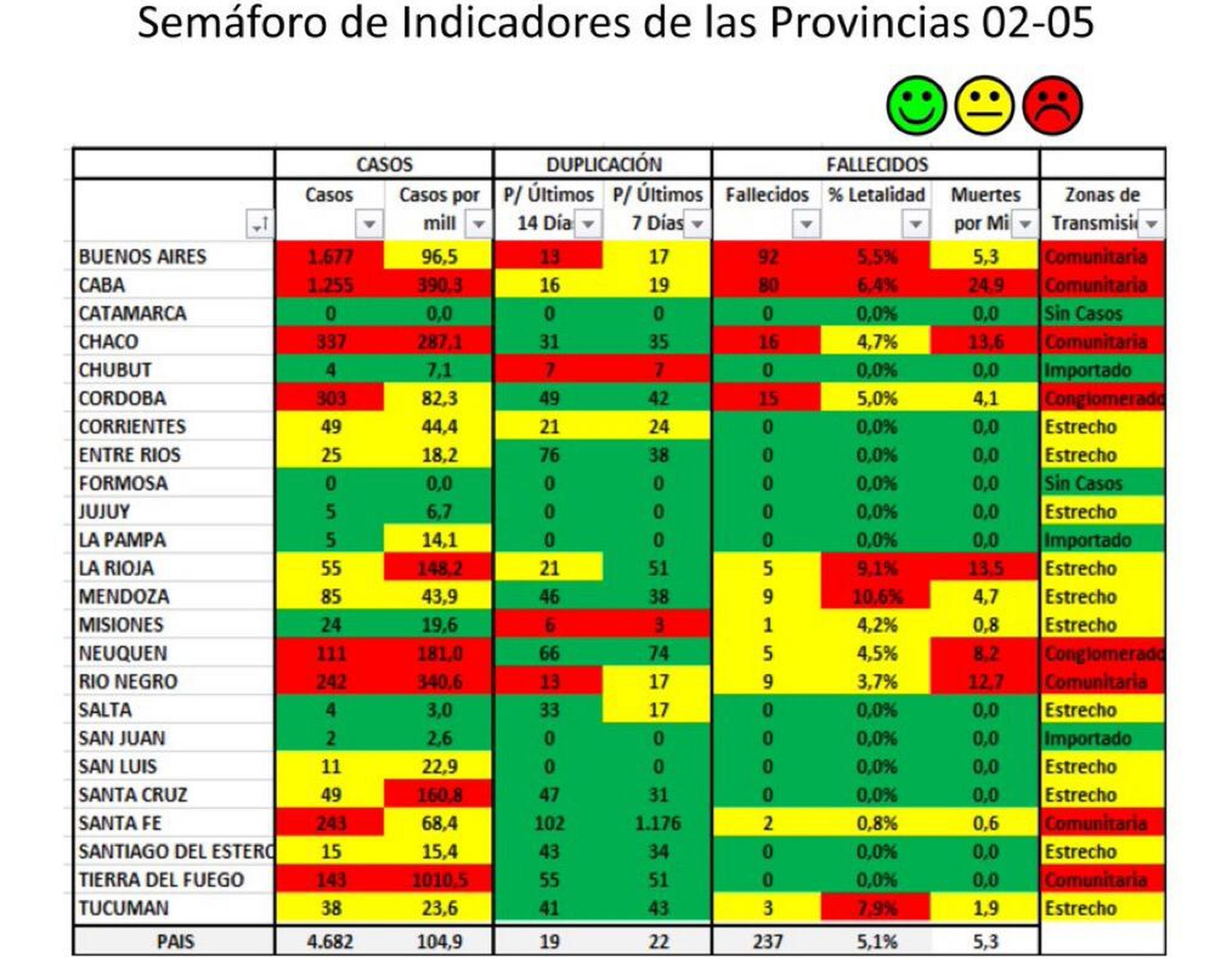 Covid-19: Salta es una de las provincias con mejores índices epidemiológicos