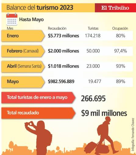 El turismo en Jujuy ya lleva recaudado $9 mil millones