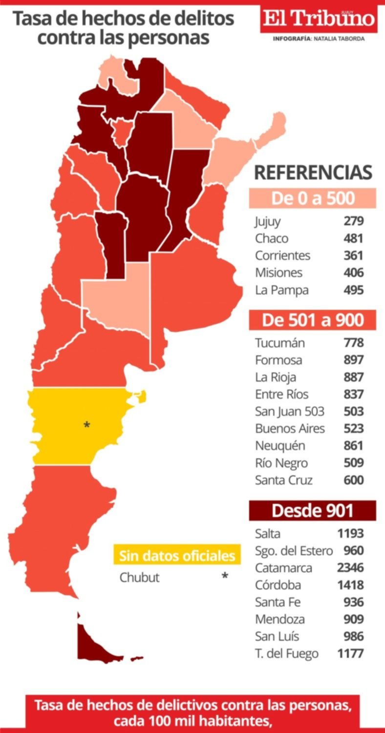 Jujuy tiene la tasa más baja de delito a personas