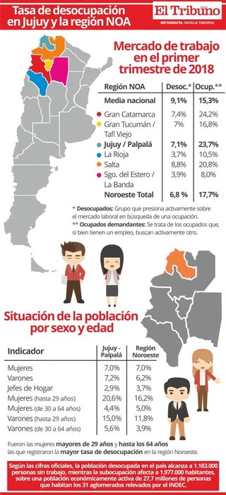 Desocupación en Jujuy fue superior a la media del NOA