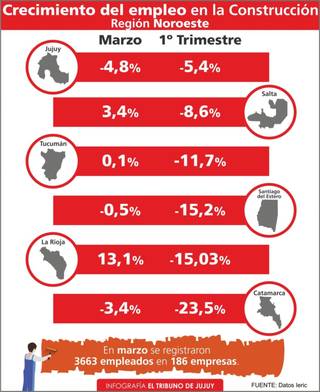 En marzo, Jujuy registró la mayor caída del empleo de la construcción en el país