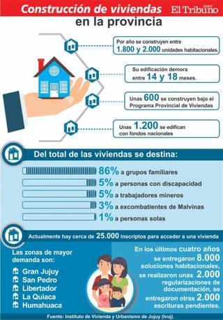 La provincia aguarda fondos para la construcción de más viviendas