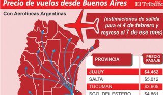 Ya se venden vuelos de Jujuy a Buenos Aires por menos de $3.400