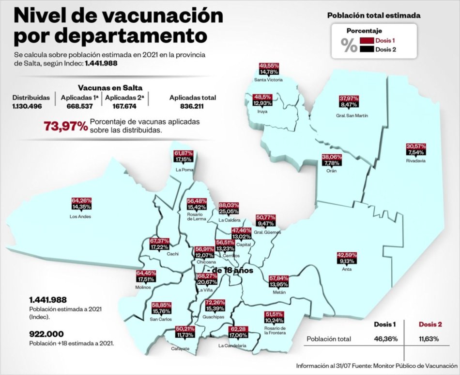 Solo 2 de cada 10 salteños mayores de 18 años cuentan con las dos dosis- Solo 2 de cada 10 salteños mayores de 18 años cuentan con las dos dosis