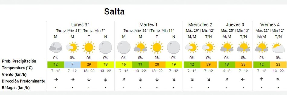 Otro veranito en camino: así estará el tiempo en Salta esta semana 