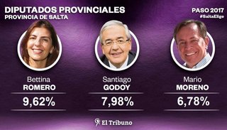Bettina Romero lidera los votos entre los diputados provinciales