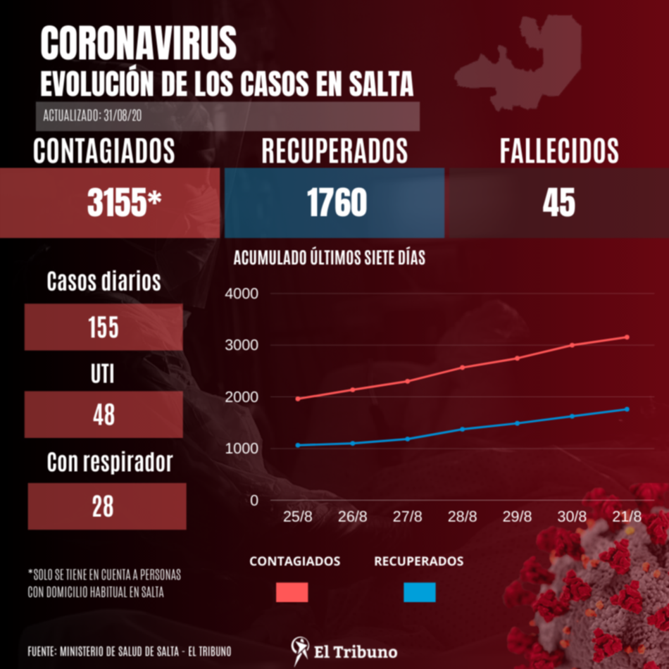 Salta suma 155 nuevos casos de coronavirus y ya son más de 3000 los infectados 