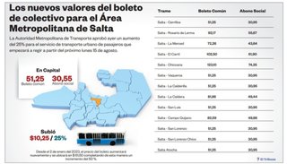 Sube el boleto de Saeta: $51,25 