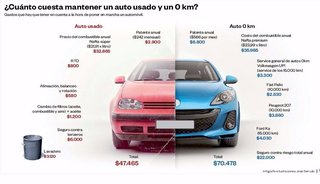 Mantener un auto ya cuesta entre 5 y 8 salarios mínimos