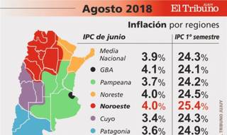 La inflación del NOA sigue siendo la más alta del país