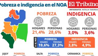 En Jujuy, casi 103 mil personas (30,3%) están en la pobreza