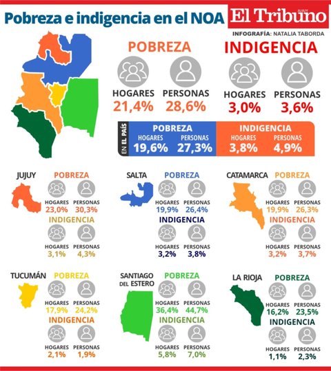 En Jujuy Casi 103 Mil Personas 303 Están En La Pobreza 4514