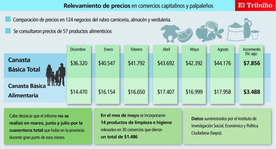 La Canasta Básica Total aumentó $ 1.784 en Jujuy- La Canasta Básica Total aumentó $ 1.784 en Jujuy