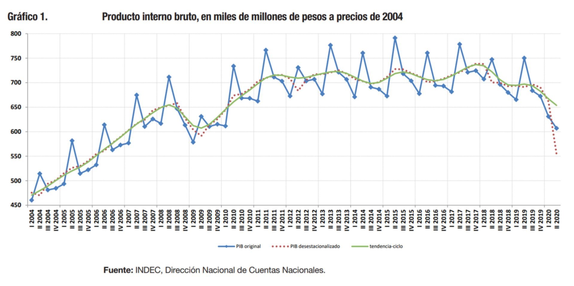 Efecto Pandemia El Pbi Se Derrumbo 19 1 En El Segundo Trimeste Del Ano