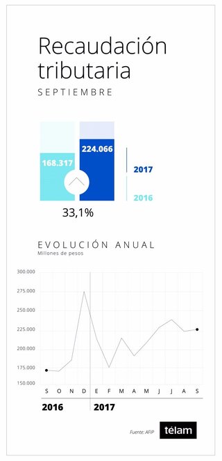 La recaudación de septiembre subió 33,1%, casi el doble de inflación