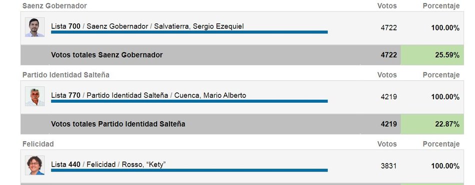 Sergio Salvatierra fue el más votado en Güemes