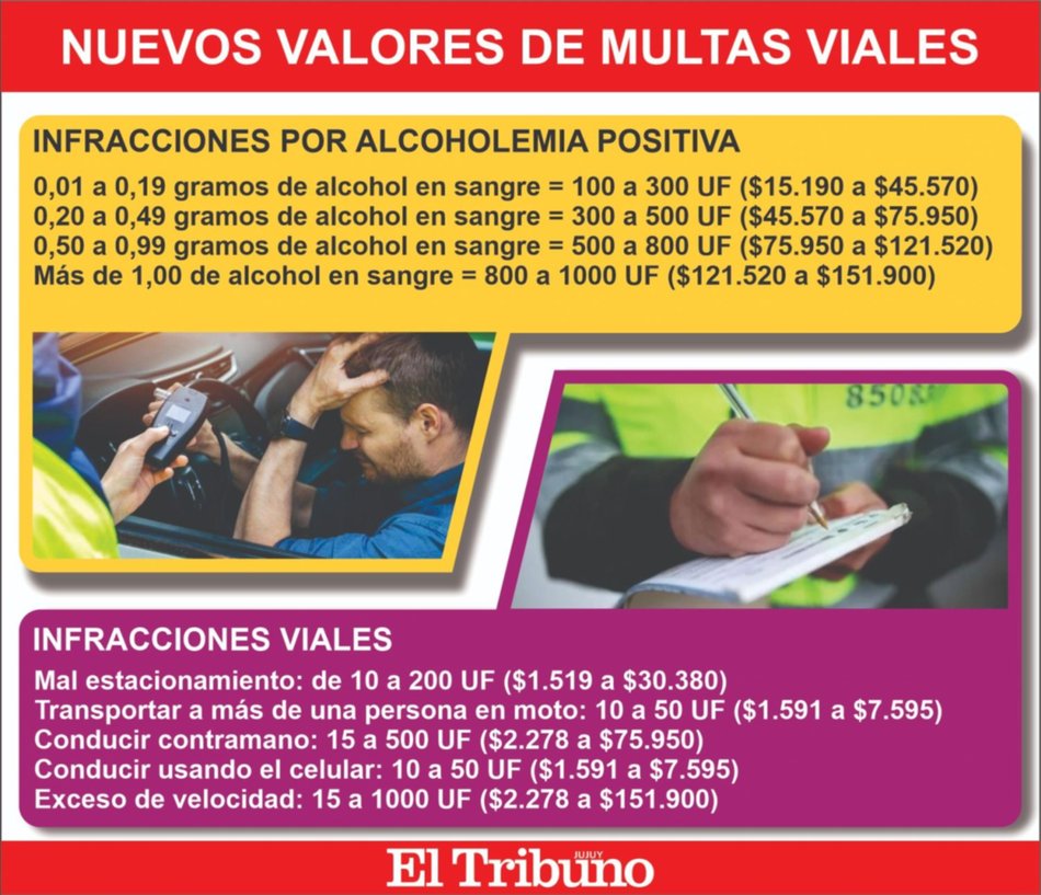 Actualizaron los valores de las multas por alcoholemia: negarse a realizar  el test ronda los $321 mil en Jujuy - Somos Jujuy