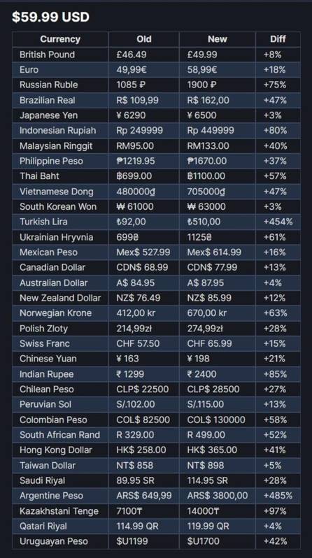 Steam aumenta sus precios 500% en Argentina- Steam aumenta sus precios 500% en Argentina