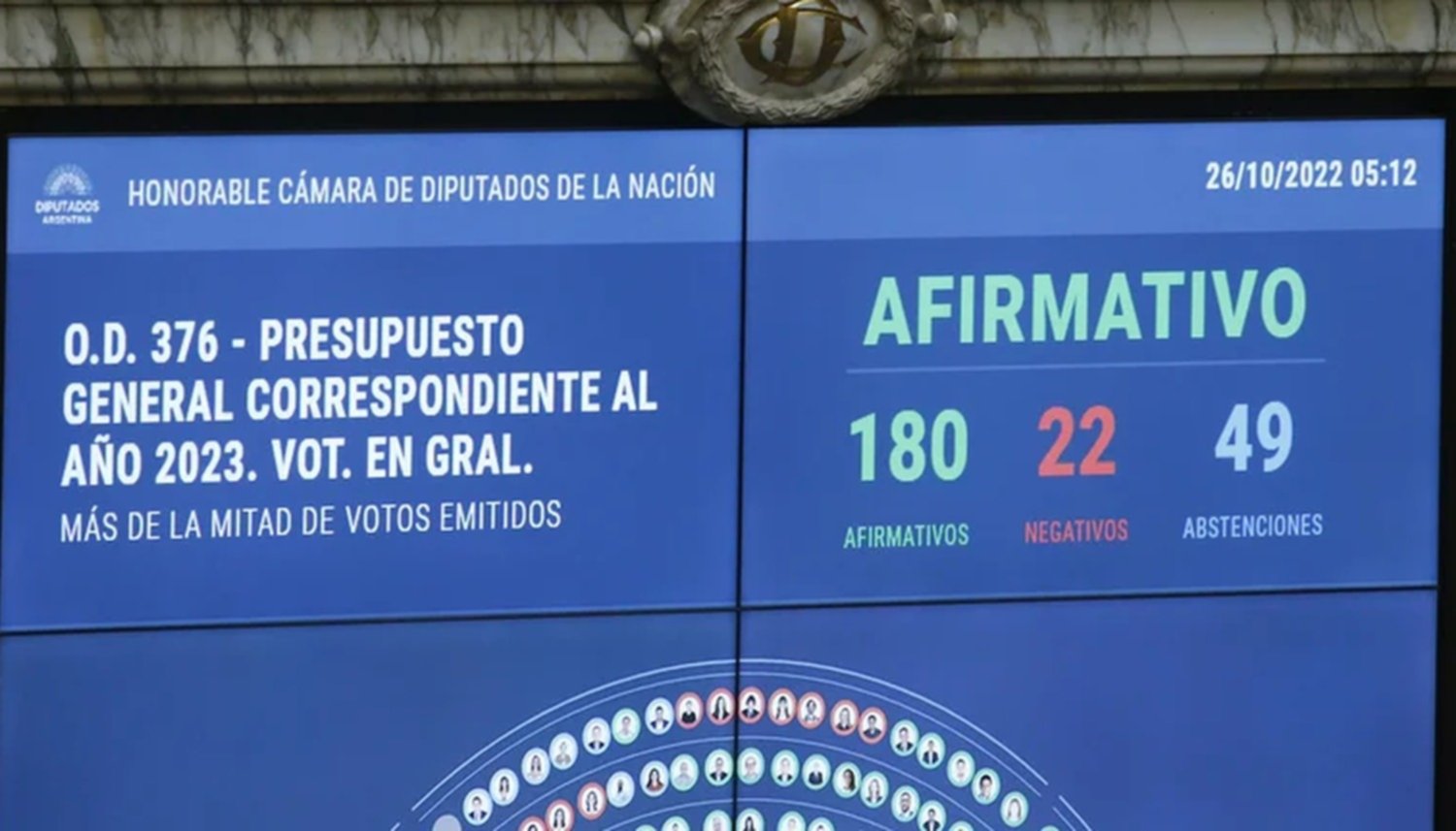 Tras una sesión maratónica, Diputados aprobó el Presupuesto 2023